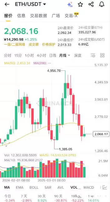 ��̫���۸���ʷ������40%�ķ����漣����̫��4�¼۸�����Ԥ��