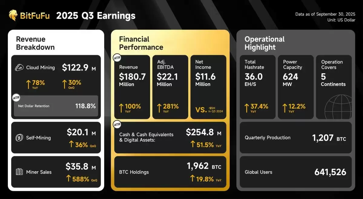 һ���˽���رң�BTC���۸������ƶ����ڿ�����,BitFuFu�����������뷭��