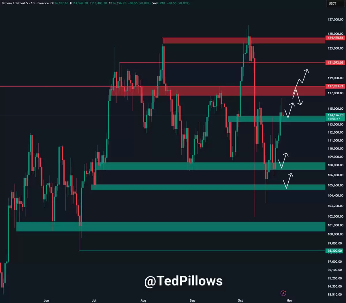 һ���˽���رң�BTC���۸����ڻز�11.1����Ԫ֧��λ,RSIָ����ʾ���Ƕ�����ǿ