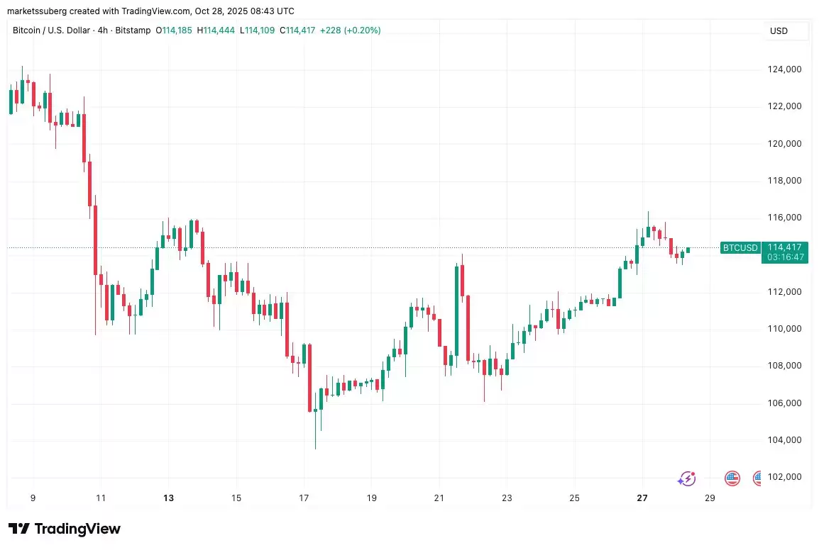 һ���˽���رң�BTC���۸����ڻز�11.1����Ԫ֧��λ,RSIָ����ʾ���Ƕ�����ǿ