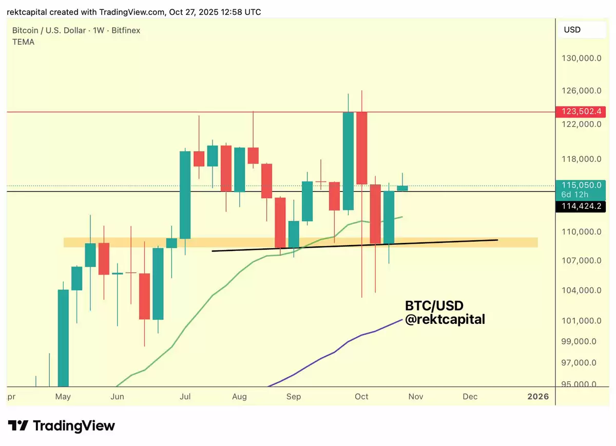 һ���˽���رң�BTC���۸����ڻز�11.1����Ԫ֧��λ,RSIָ����ʾ���Ƕ�����ǿ