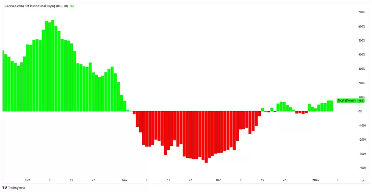 һ���˽���رң�BTC������ָ��ƽ���Ƿ���109%,��8.8����Ԫ��תΪ��ֵ