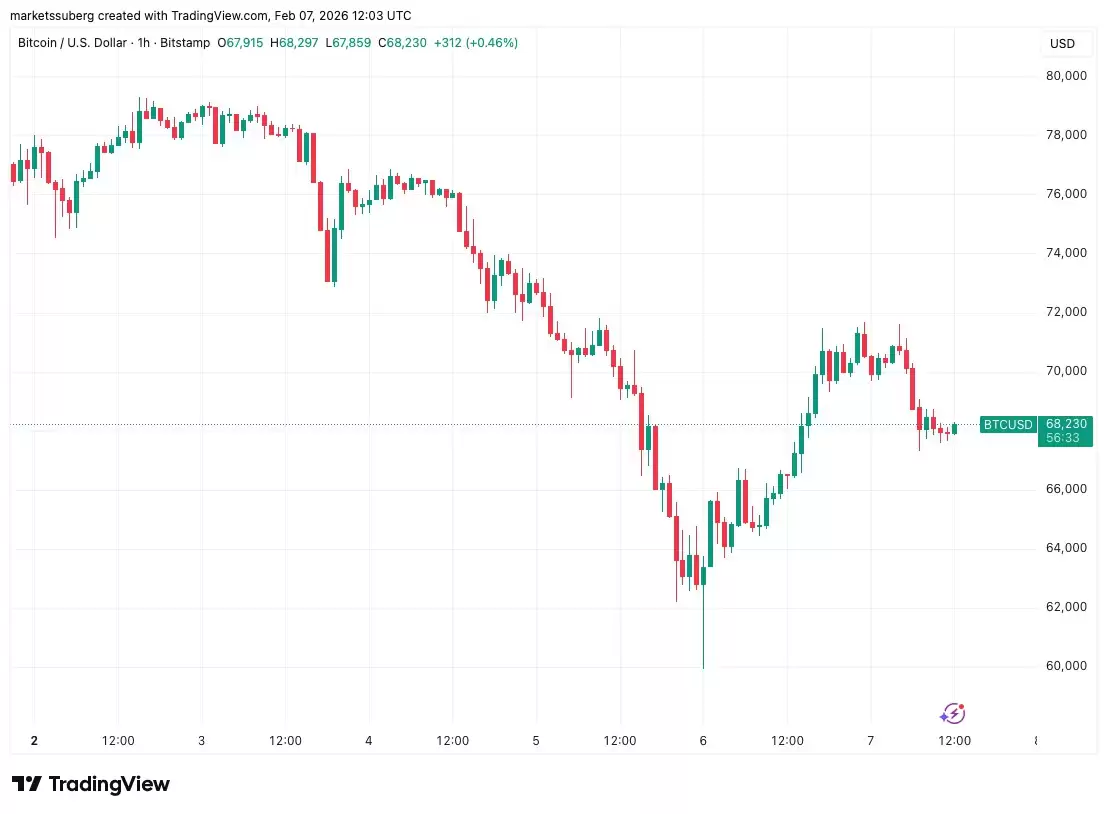 ���رң�BTC�������8.4����Ԫ�ڻ�ȱ��,��BTCͻ��2025��ߵ�