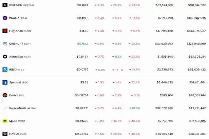 ai16z���±���85%!AI Agent����ϣ����DeFAI�������������С