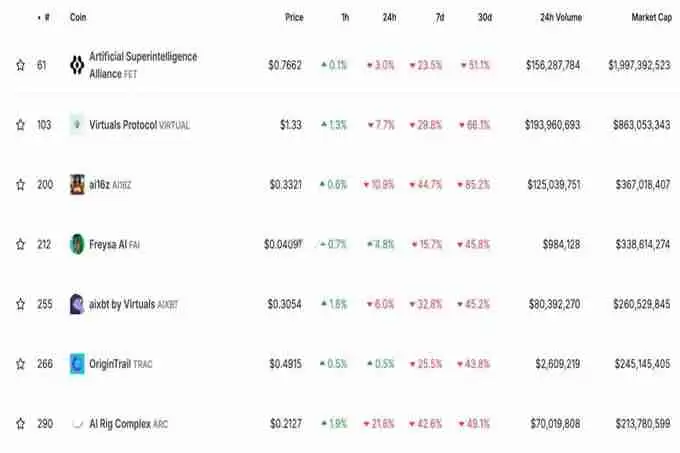 ai16z���±���85%!AI Agent����ϣ����DeFAI�������������С