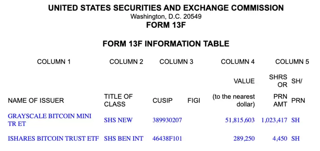 ϲ��:��Ĭ���ѧ���Ҷȱ��رң�BTC��ETF�ֲ�����5200����Ԫ