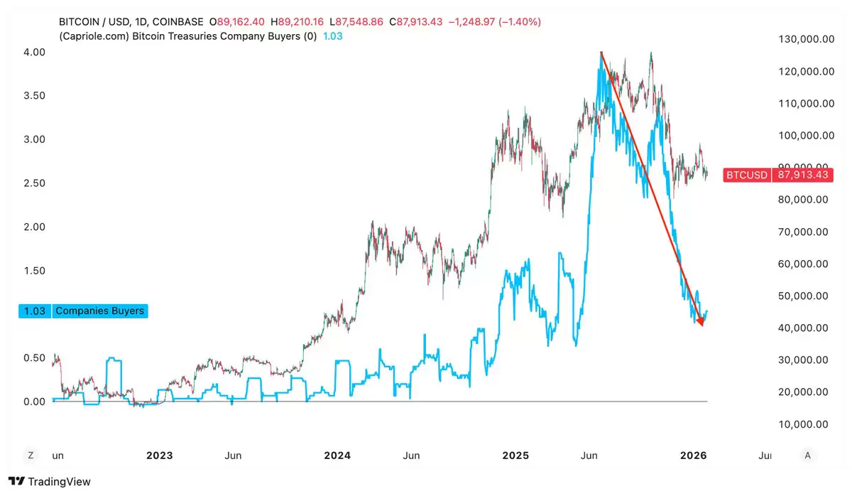 ���رң�BTC���ٴγ��9��δ��,ͻ�ƶ����������һ���˽�