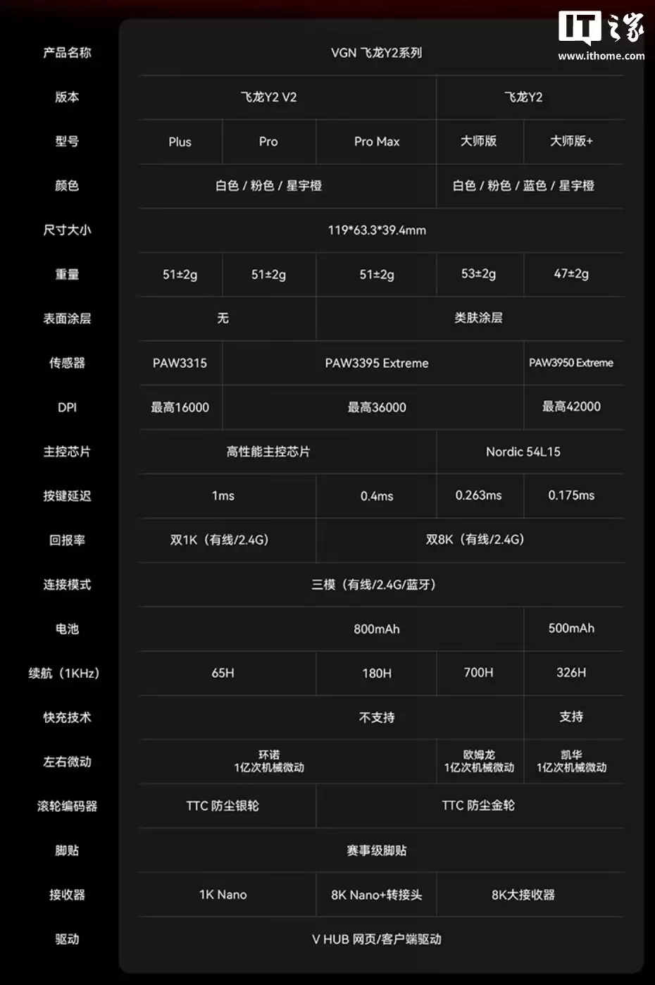 VGN �ϼܷ��� Y2 V2 ϵ����꣺���ߴ� PAW3395 Extreme ������ + 8KHz �ر��ʣ�109-189 Ԫ