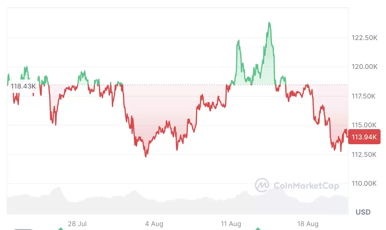Glassnode��ʾ:���رң�BTC�����������ڿ��ܲ�δ�ս�