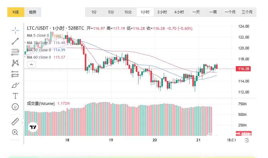LTC����ʵ�ʼ�ֵ���Ƿ�ֵ�ý���Ͷ�ʣ�