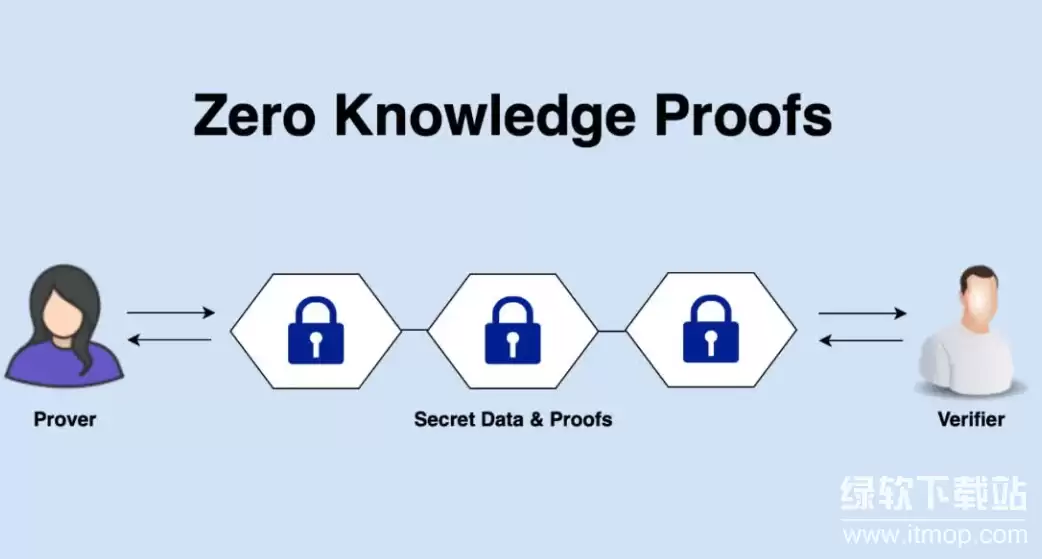 ��֪ʶ֤����ZK���������ʵ�֣���˽����ԭ��