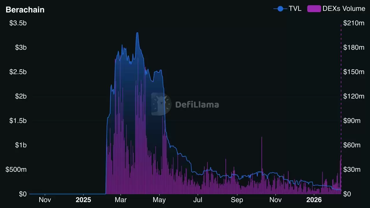 ʲô�� Berachain (BERA)�ң����������������;������ѧ����