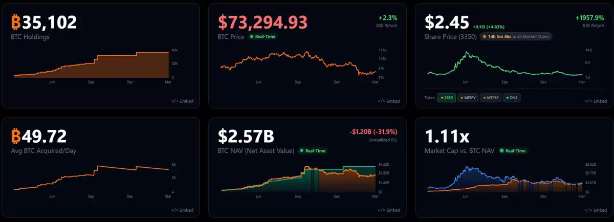 Metaplanet�ɹ�����2.55����Ԫ,���빺����رң�BTC���Ϲ�Ȩ֤�½ṹ