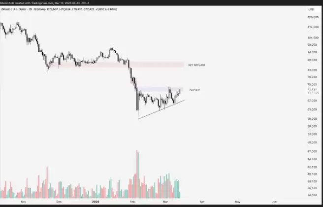 2026��3�±��رң�BTC�����������¸�,���ע����Ҫ�۸��������