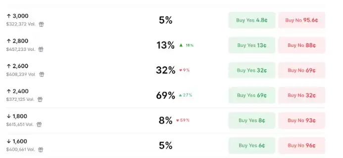 ��̫������ָ����ʾ:ETHһ���۸�Ŀ��Ϊ2800��Ԫ