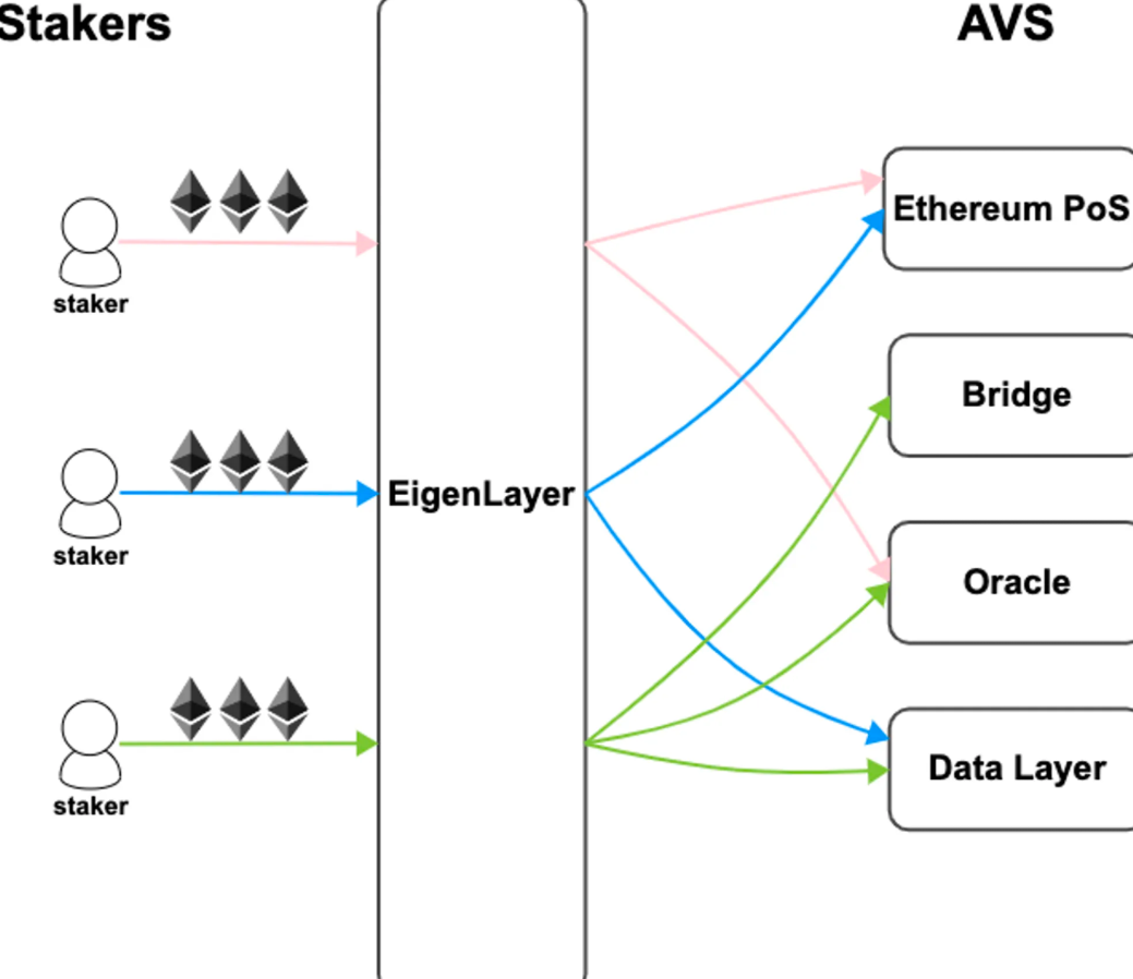 ����Ѻ�ۺ�Э����ʲô��EigenLayer�к��ص㣿