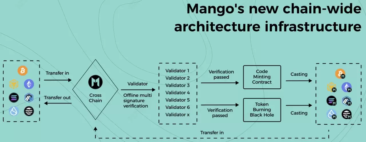 ʲô�� Mango Network (MGO)�ң�������ʽ�����Ҿ���ѧ����