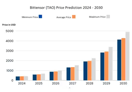 AI�����TAO��ʲô TAO��δ�����
