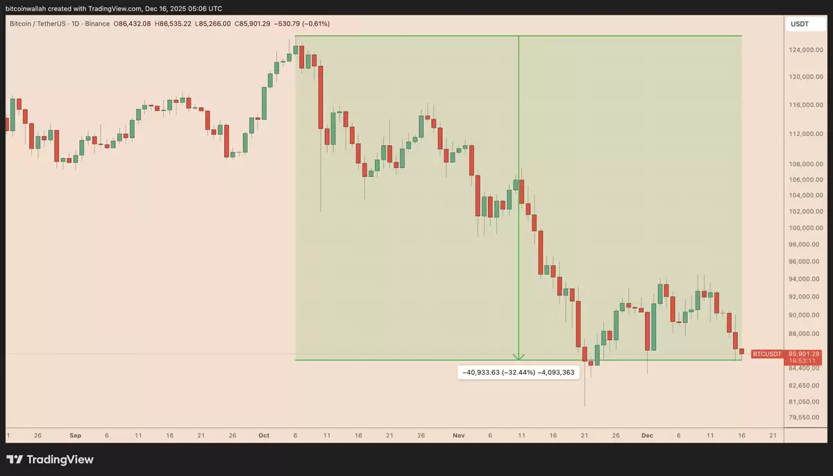 һ���˽���رҿ�ͷ��13��������ٶ��ۻ�,BTC�µ�30%