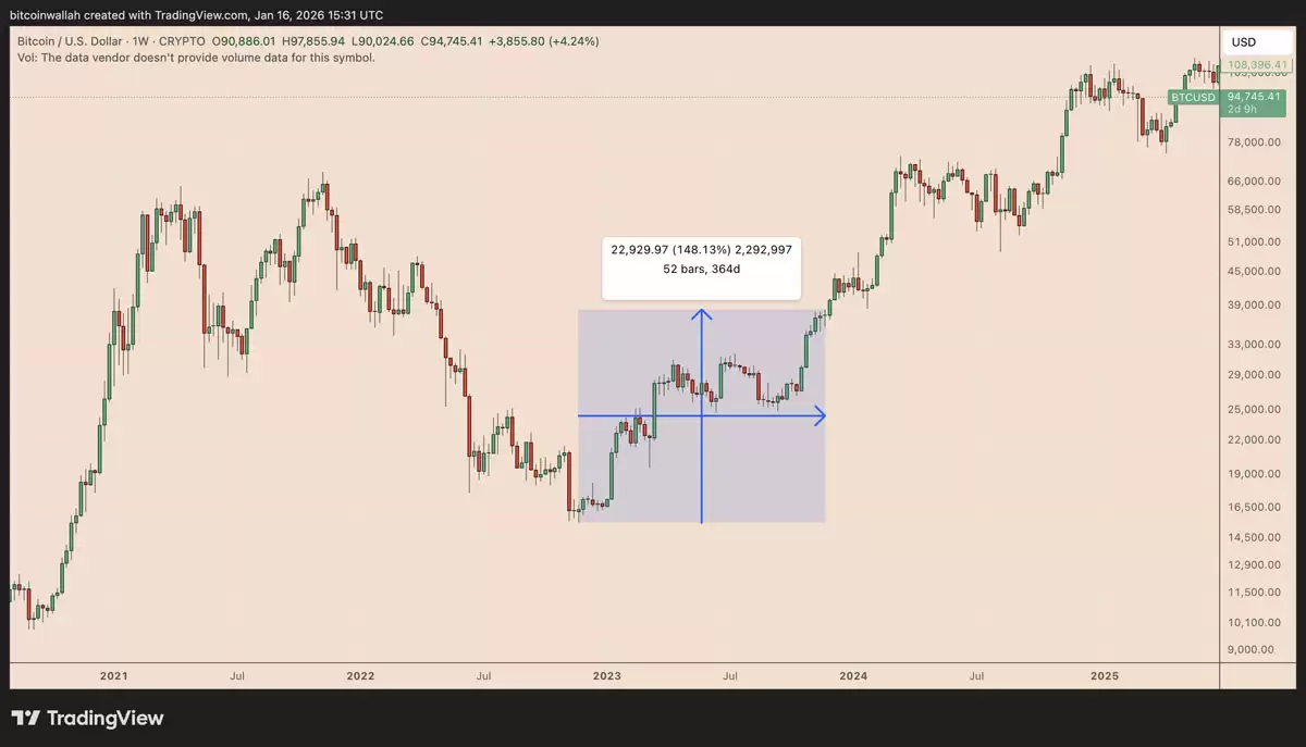 ���ر�Ŀǰ����ڻƽ��ֵ���:BTC�۸�ᷴ����һ���˽�