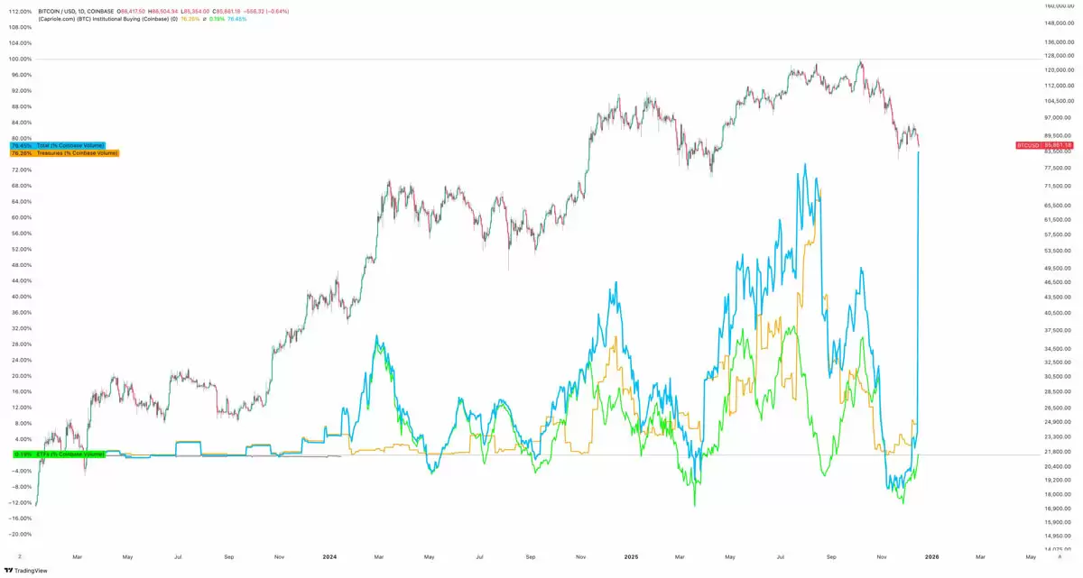 һ���˽���رҿ�ͷ��13��������ٶ��ۻ�,BTC�µ�30%