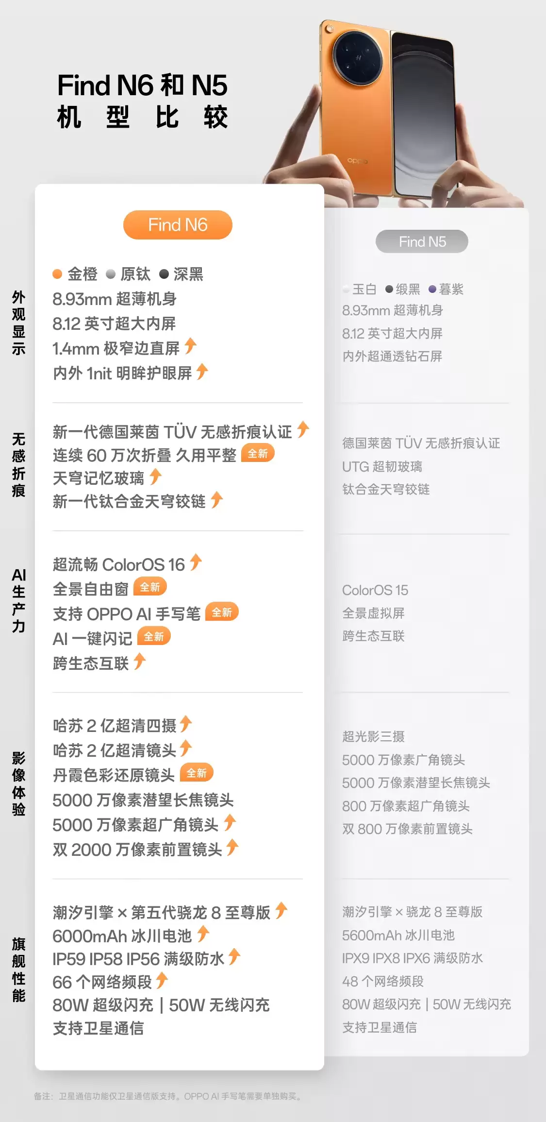 ��ȫ����ƽ���۵����ֻ���OPPO Find N6 ���տ��ۣ����� 8 Elite Gen5����ϼɫ�� + ����Ӱ��9999 Ԫ��