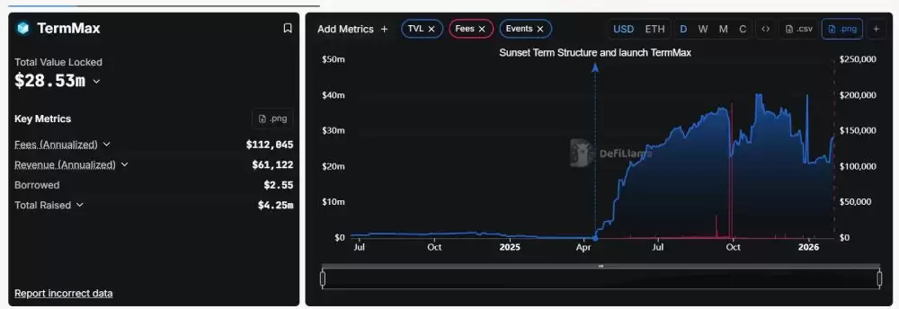 TermMax(TMX)����ʲô?ֵ��Ͷ����?TermMax��Ŀ����,���Ҿ�����ǰ������