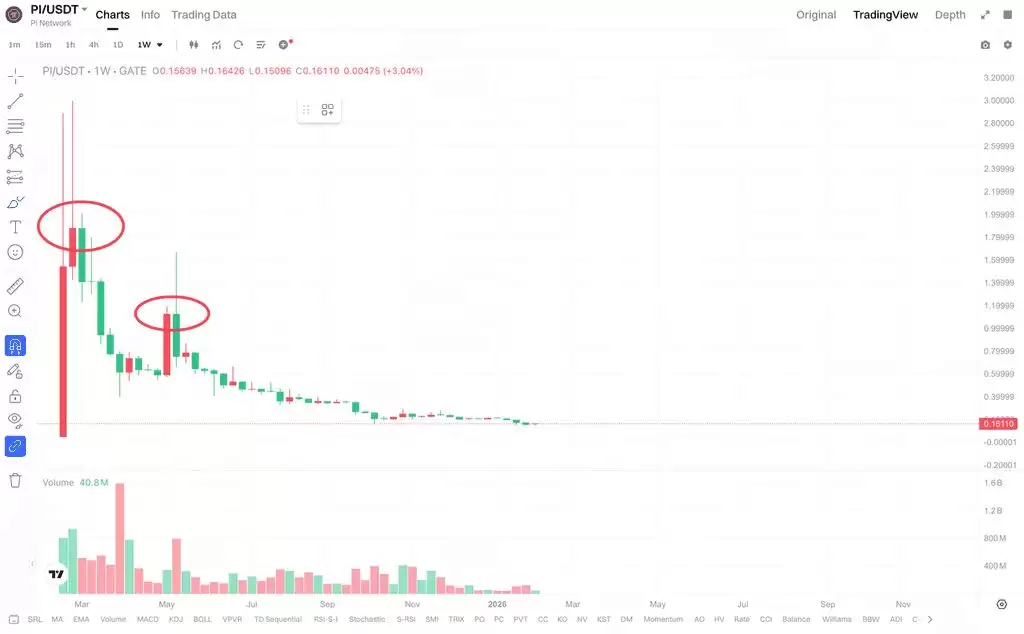 PI �Ҽ۸�Ϊ�γ������ԣ��� Pi Network ��չ�׶ο��г������߼�