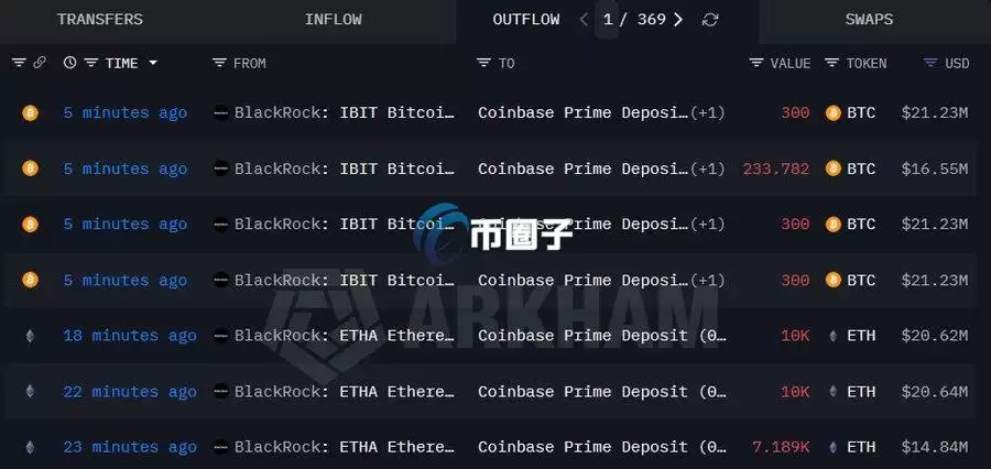 ��������������Coinbase Prime����޶���ر�����̫�� �ܼ�ֵ��1.36����Ԫ