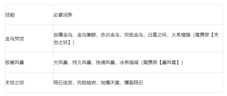 剑与黎明火系技能搭配推荐 剑与黎明火系技能搭配推荐