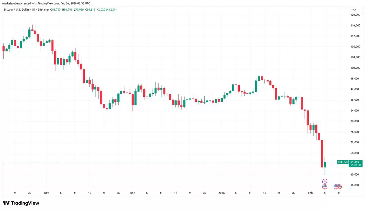 ���رң�BTC������1����Ԫ����ʷ������,ģ��Ԥ��9.35����Ԫ�ķ�ֵ����Ҫ��2028��