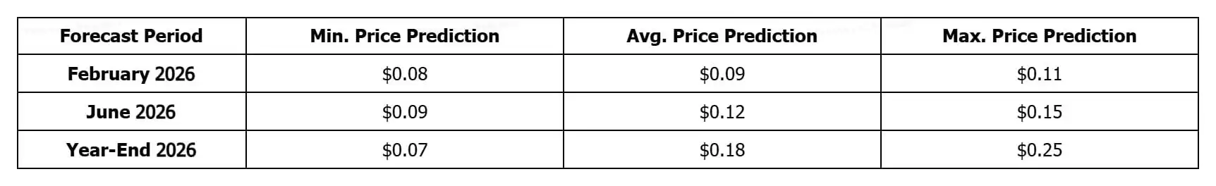 World Mobile (WMTX)��2026��۸�Ԥ��:�۸��ܷ����� 300% �� 0.25 ��Ԫ��