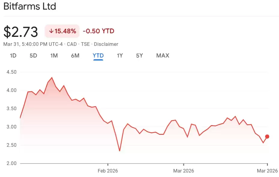 ���رң�BTC���µ���Bitfarm��ʧ��2.85�ڣ�ת��ս�����ƹɼ���������