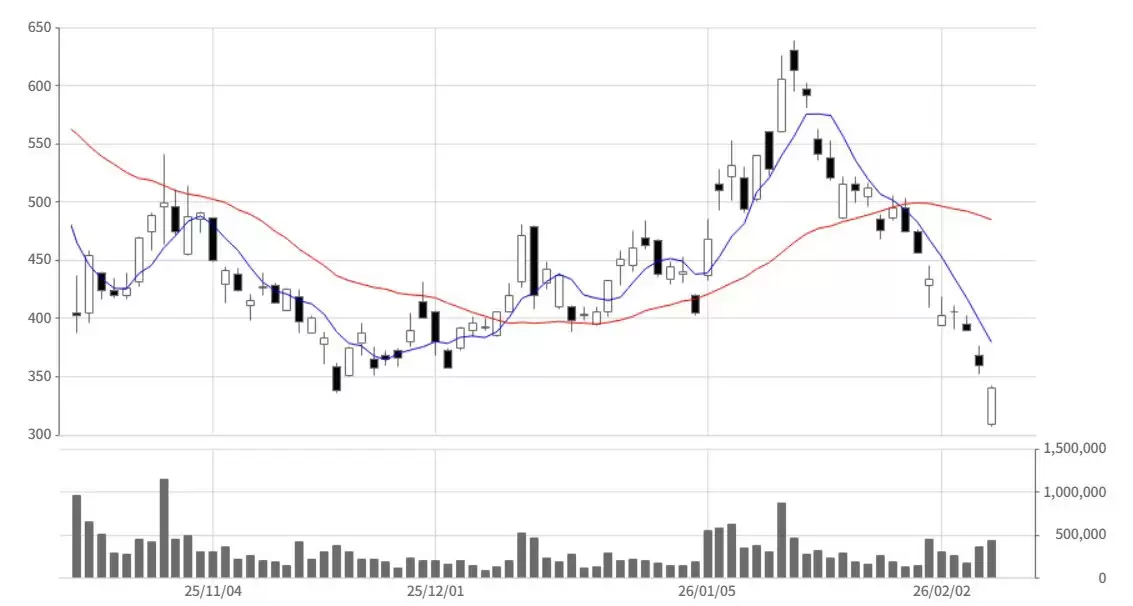 Metaplanet�������г���������֮�ʼ���������رң�BTC��