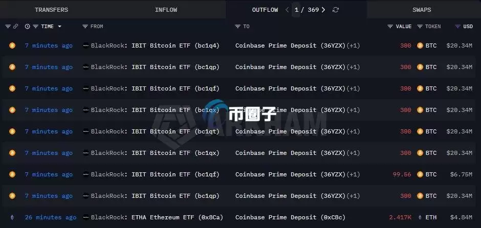 Ǳ����ѹԤ��!�����½�Լ2200ö���ر���2417ö��̫��ת�뽻����Coinbase Prime