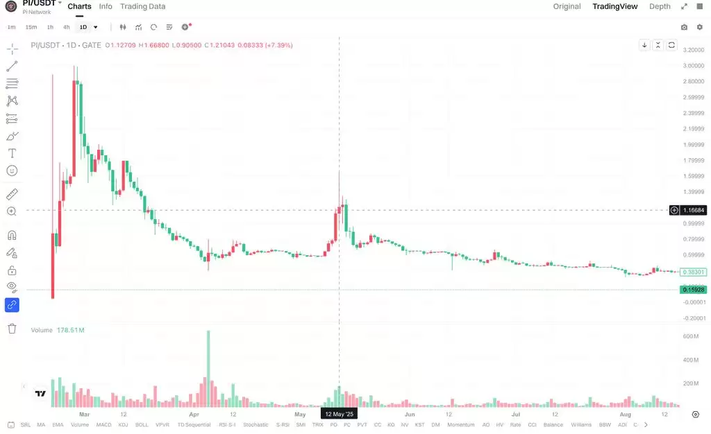 PI �Ҽ۸�Ϊ�γ������ԣ��� Pi Network ��չ�׶ο��г������߼�