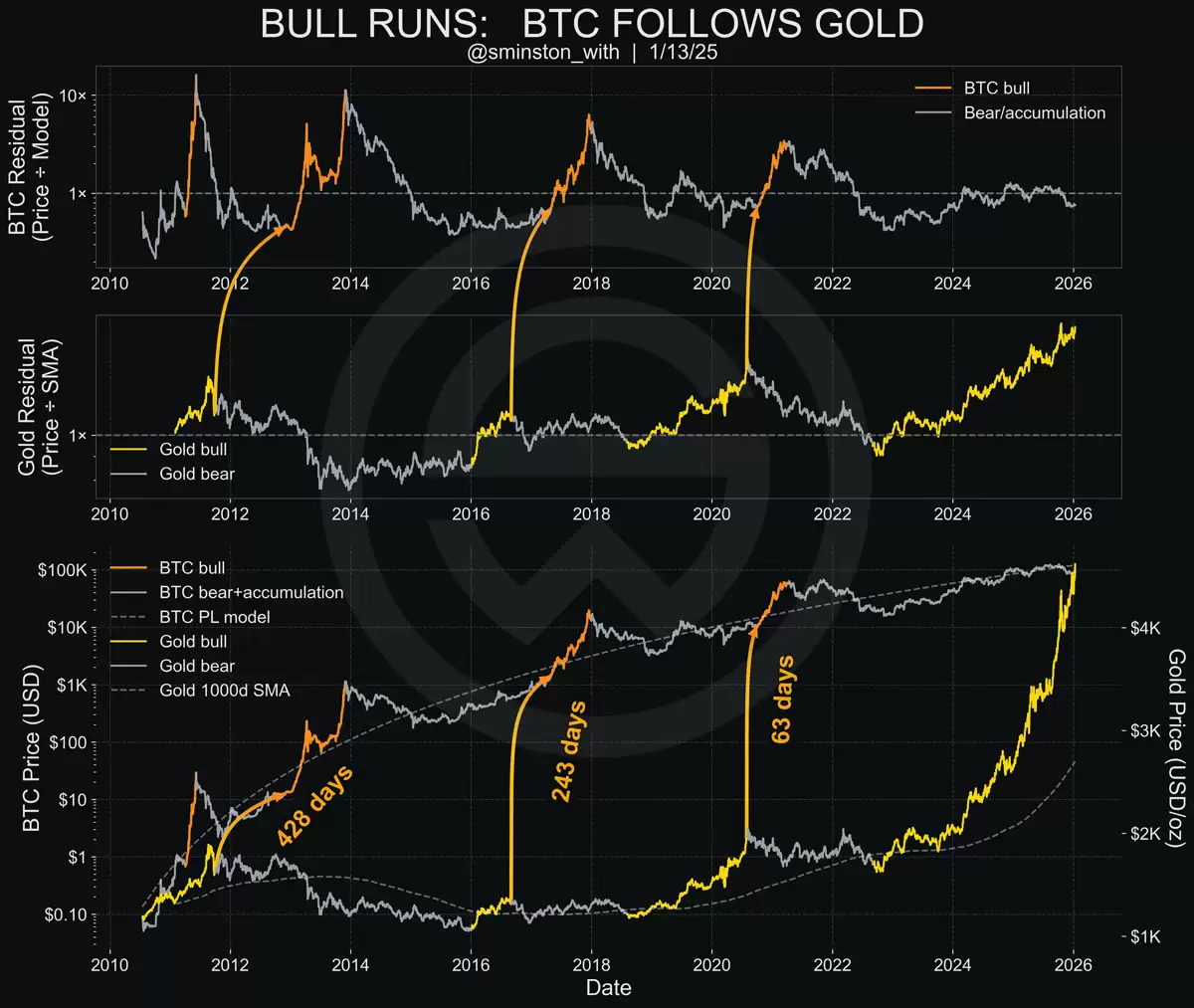 ���ر�Ŀǰ����ڻƽ��ֵ���:BTC�۸�ᷴ����һ���˽�