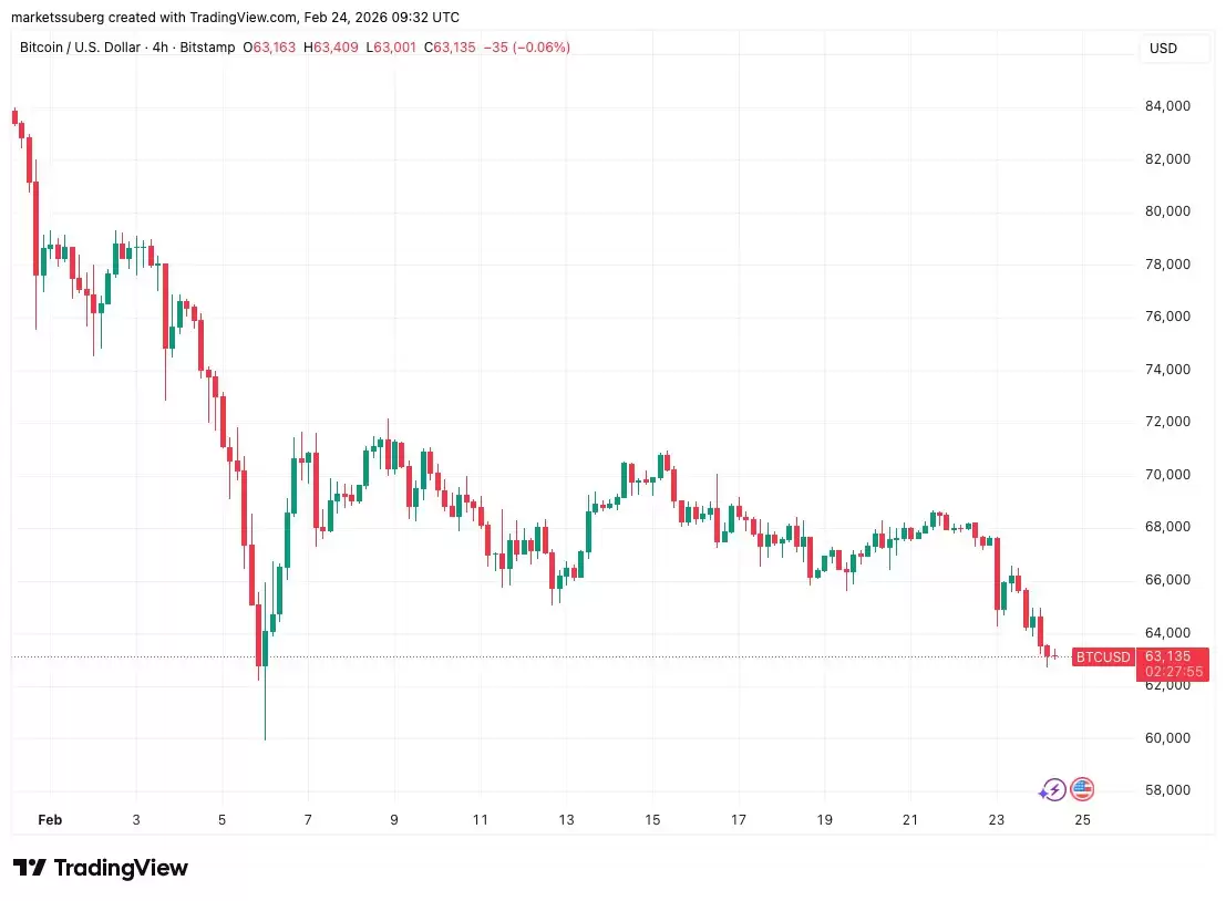 ���۱��رң�BTC��ETF���̶�ͷ����Ϊ�г�