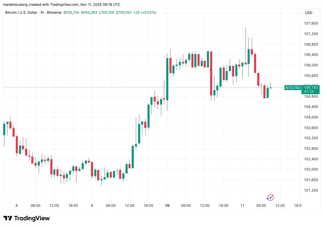 ���ر������ؼ�10.7���������:��������ע��ЩBTC�۸�֧��λ