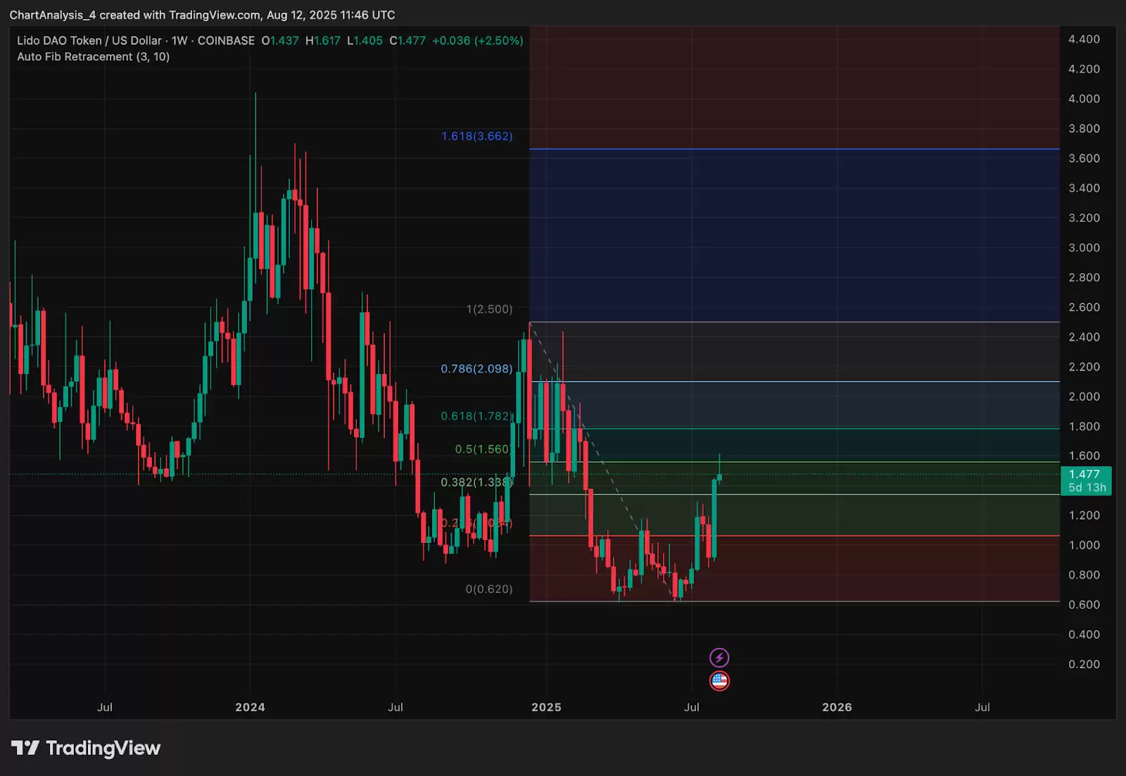 Lido DAO (LDO��) �۸�Ԥ��:2025��2026��2027-2030��