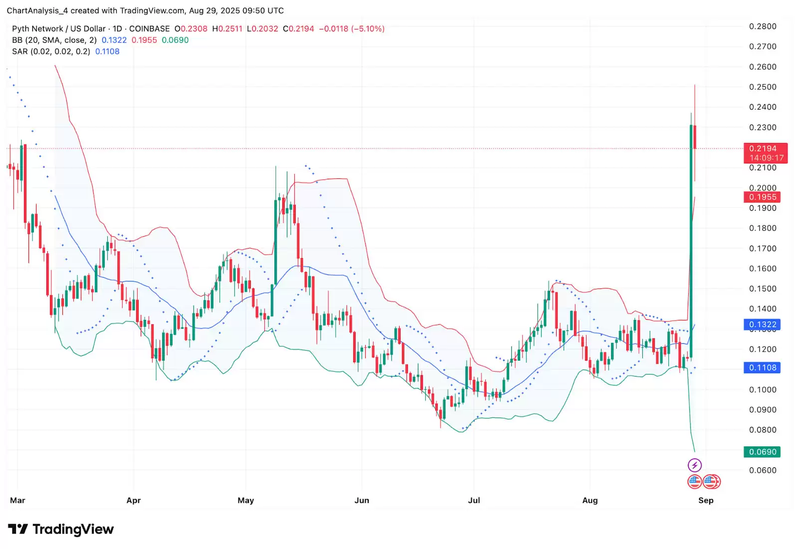 Pyth Network (PYTH��) �۸�Ԥ��: 2025��2026��2027-2030��