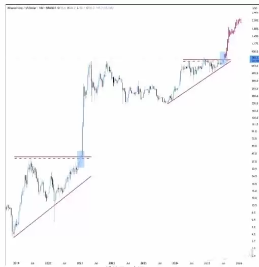 2026��BNB�Ҽ۸�Ԥ��:��ͻ��2000��Ԫ���ǵ���810��Ԫ��