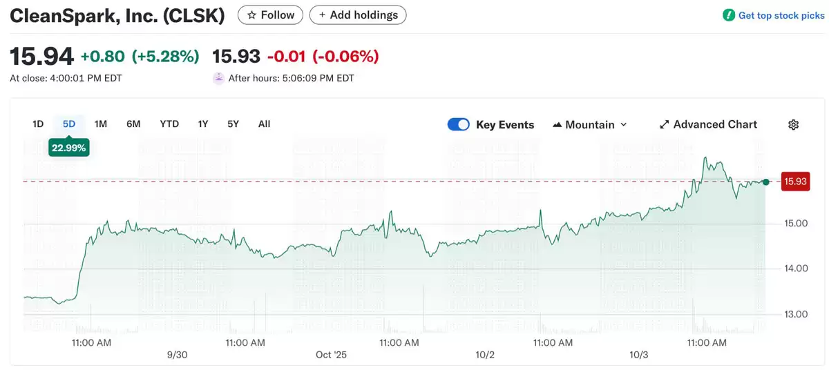 CleanSpark���ۼ�ֵ4,870����Ԫ���ر����,�ƿ���³ֲ�ͻ��1.3��öBTC