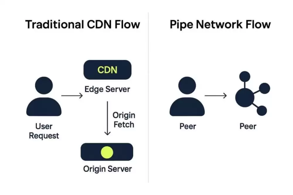 ʲô��Pipe Network(PIPE)�ң�ֵ��Ͷ����PIPE���Ҿ���ѧ��δ��ǰ������
