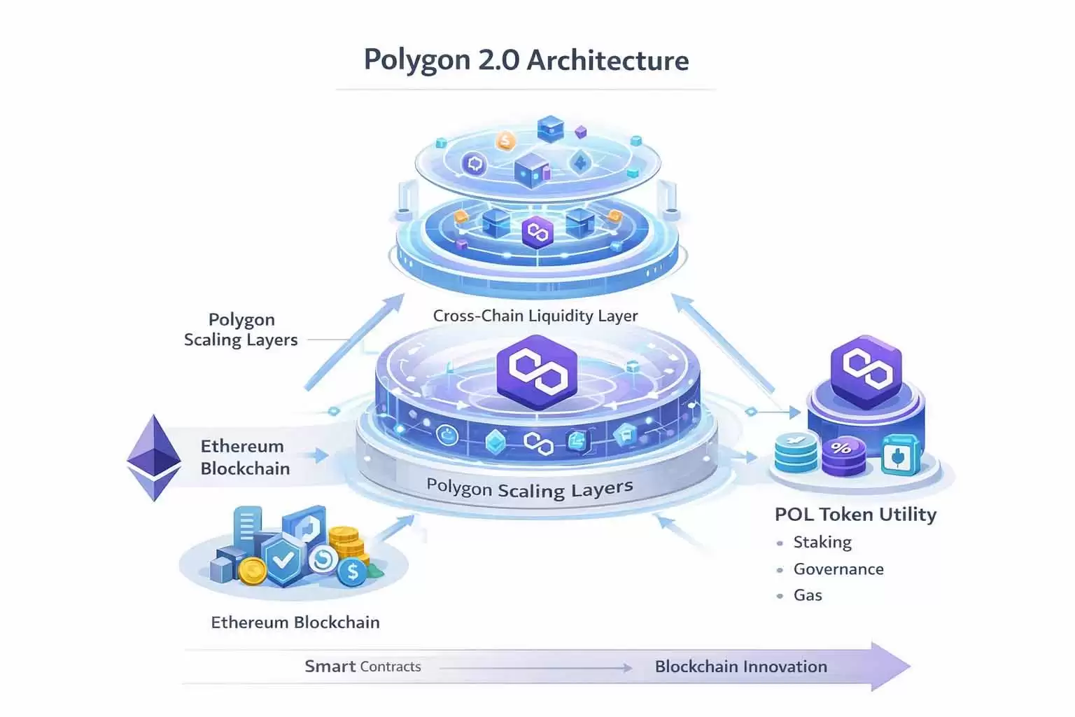 Polygon (MATIC / POL) �Ҽ۸�Ԥ��:2026��2030 �ꡢ2040 ��� 2050 ��