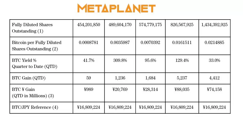 ϲ��:Metaplanet����6����Ԫ������رң�BTC��,��Ϊ���Ĵ���ҵ�����رҳ�����