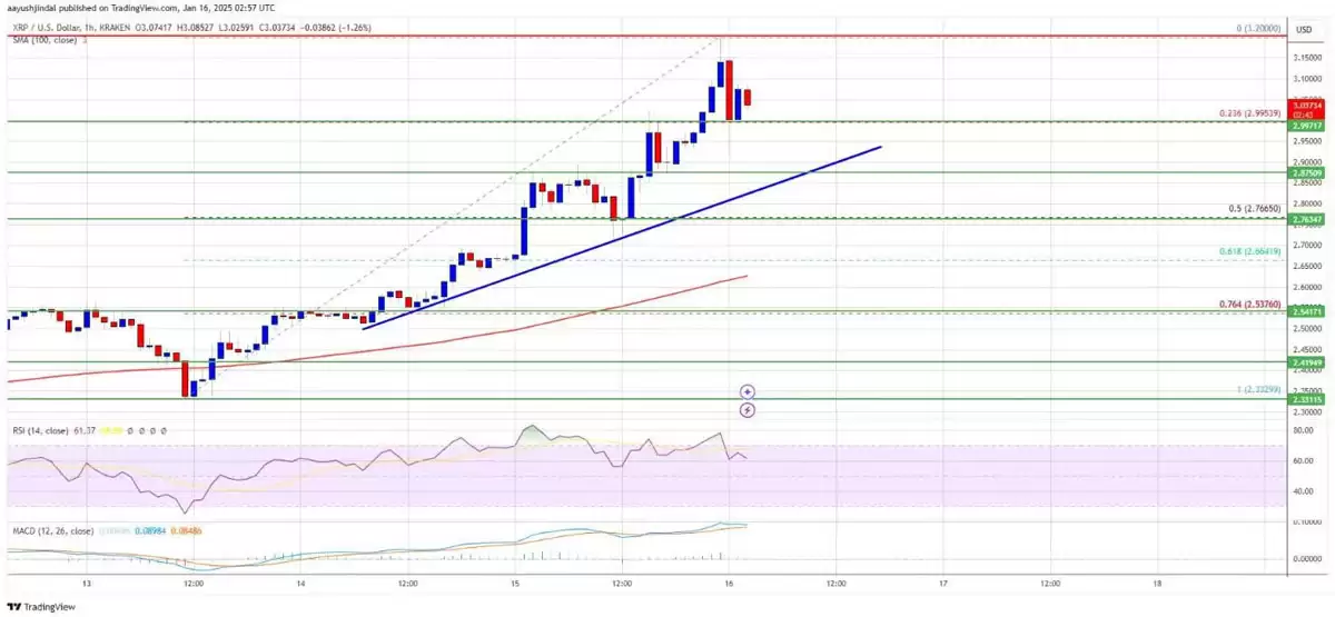 �𲨱�(XRP)���ǳ�40%,ͻ��3��Ԫ!�ȶȳ����رң�BTC��