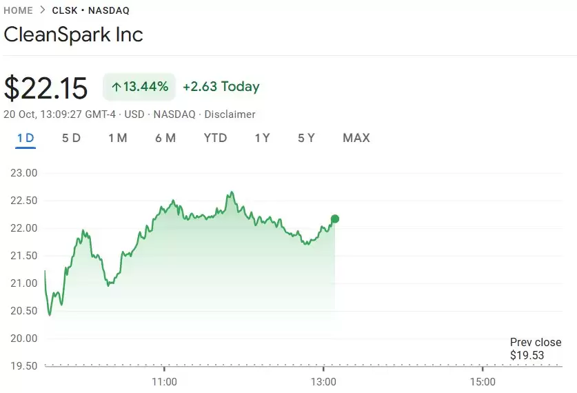 ��ϸ�˽���رң�BTC������CleanSpark��������AI����,�ɼ����