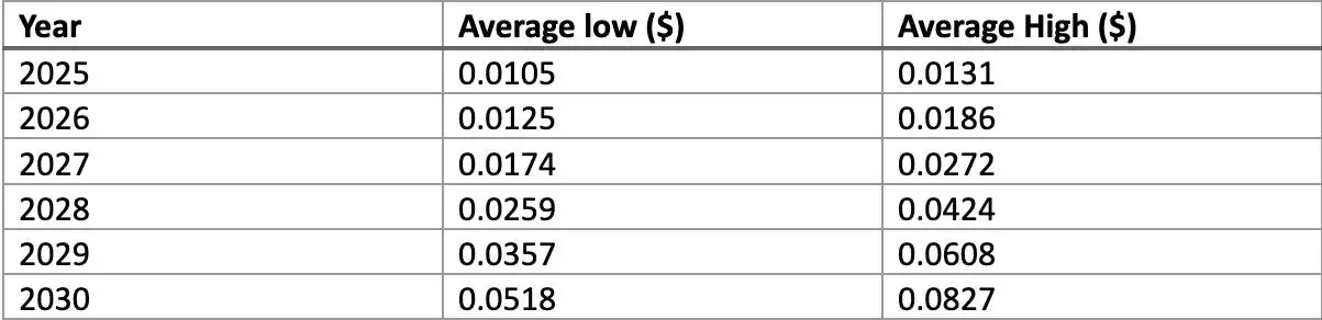 Arena-Z (A2Z��)��A2Z�۸�Ԥ��2025, 2026-2030