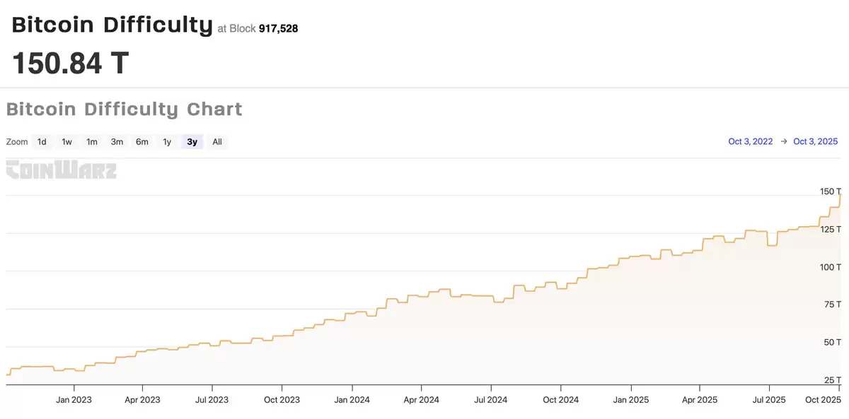 CleanSpark���ۼ�ֵ4,870����Ԫ���ر����,�ƿ���³ֲ�ͻ��1.3��öBTC